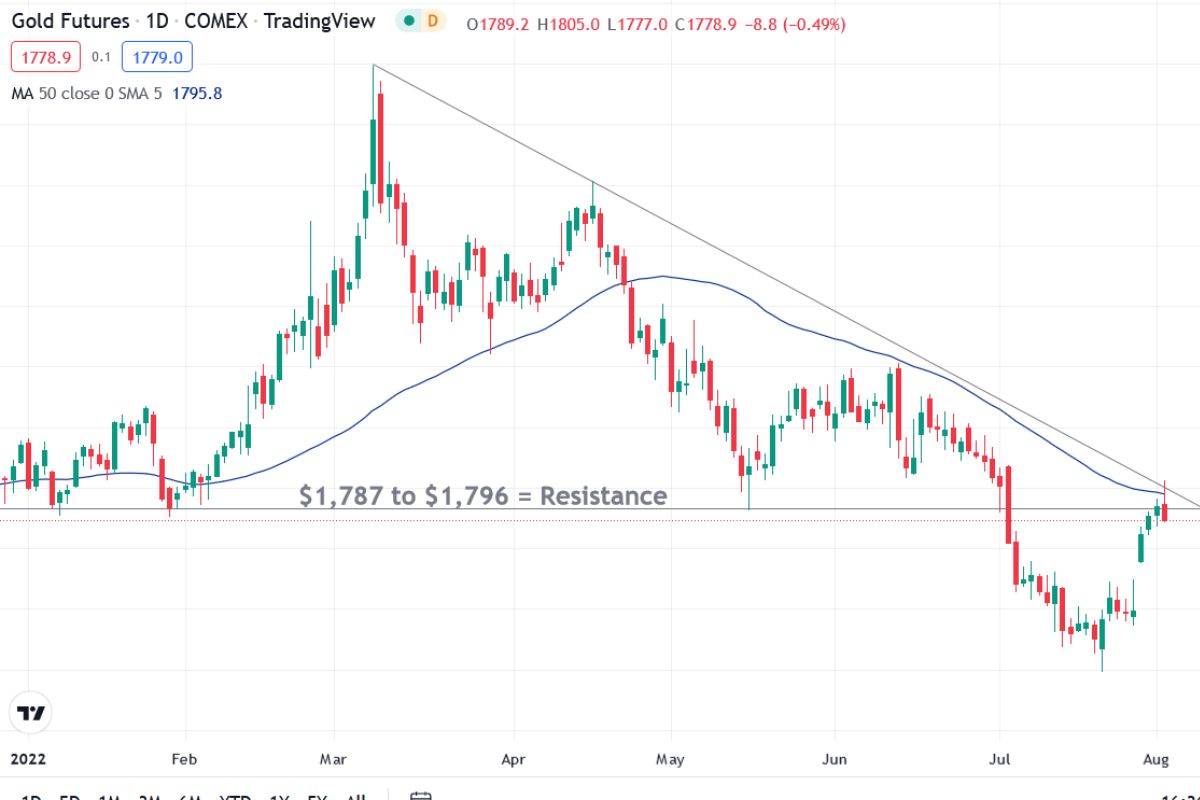 Gold futures are frequently referred to as the XAUUSD trading pair