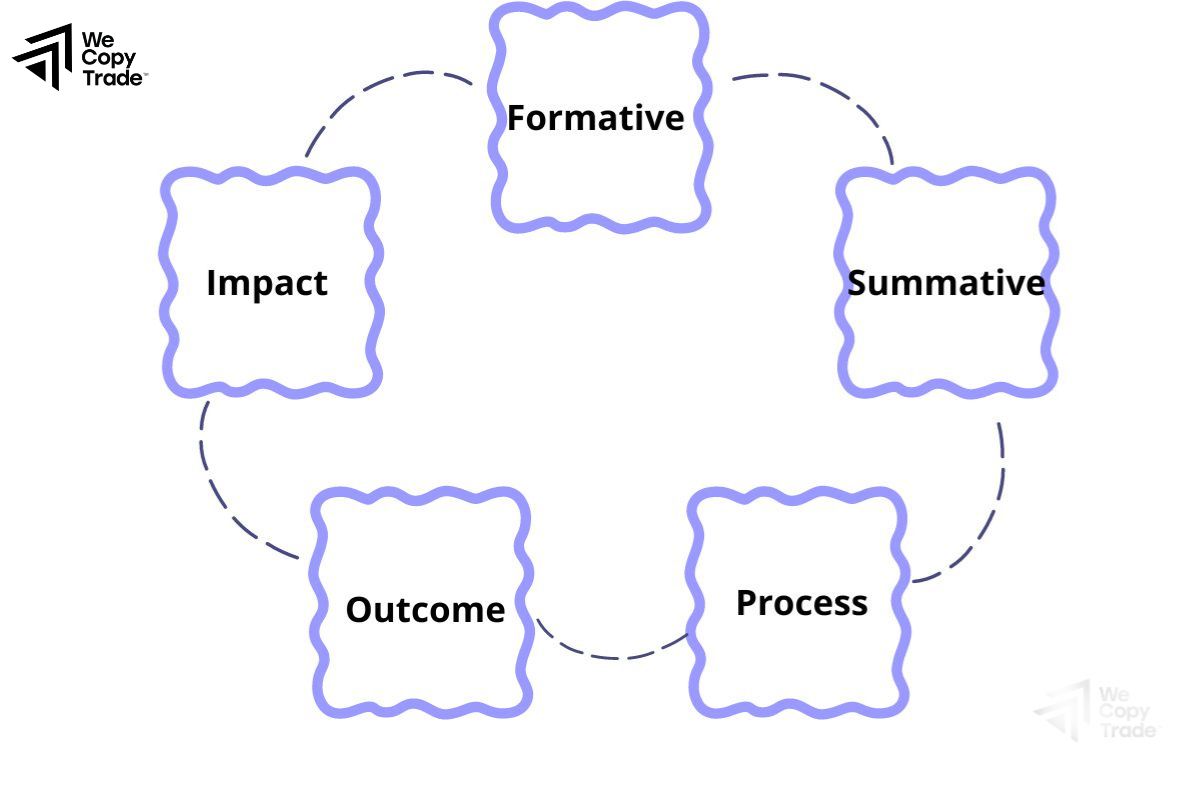 Types of Evaluation Programs