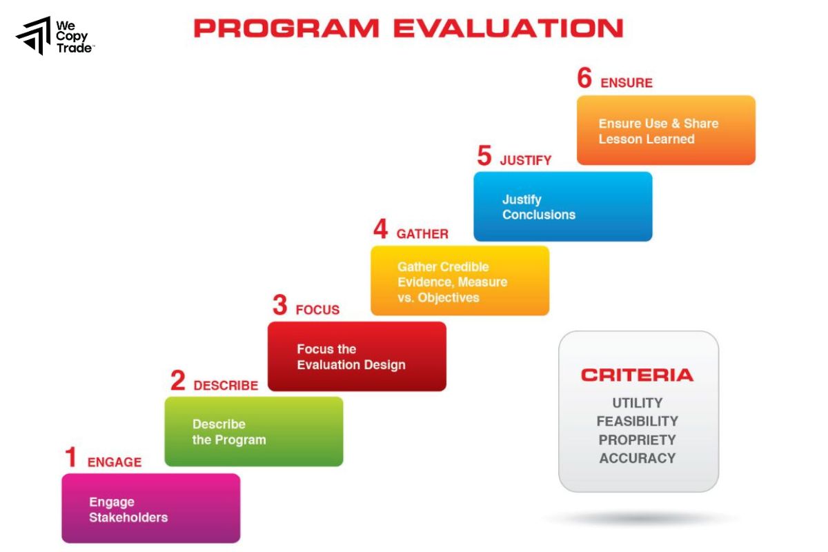 What is an Evaluation Program?