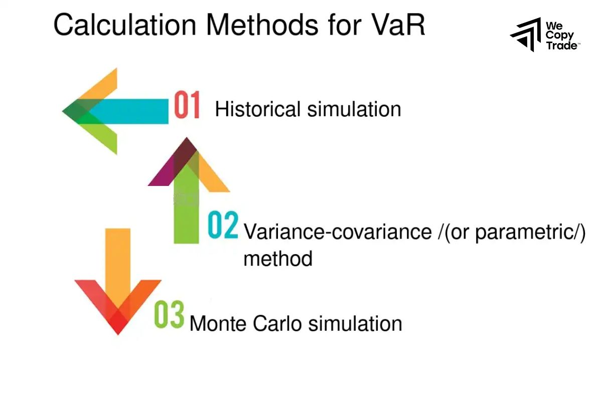 Methods Used for Calculating Value at Risk Analysis