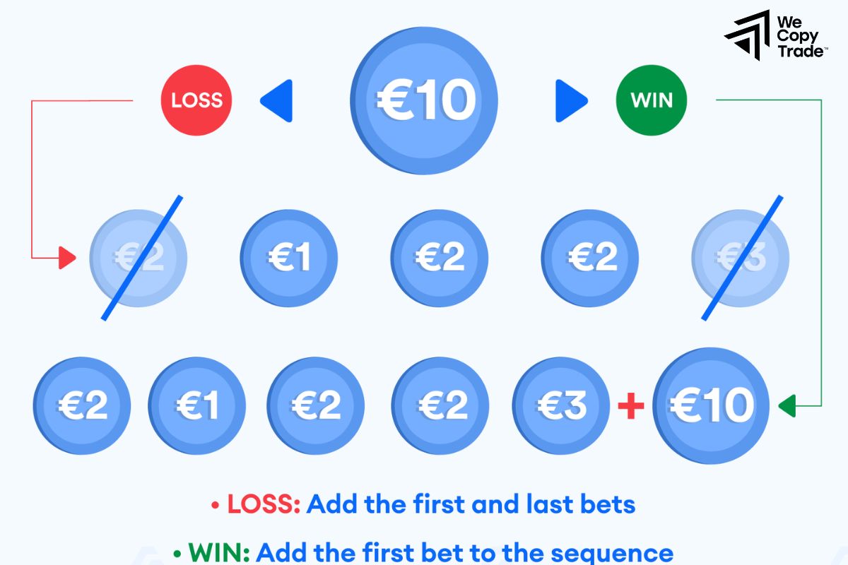 Reverse Labouchere Variation