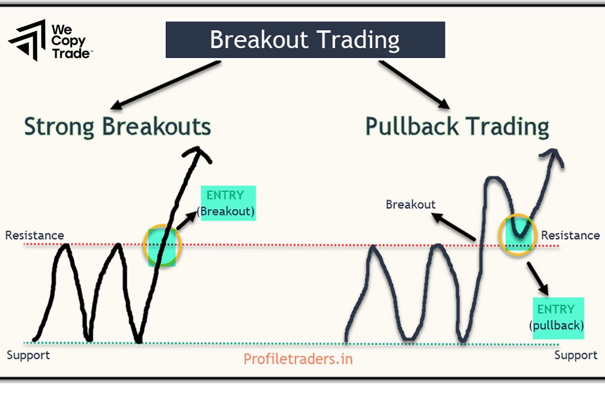 Breakout Trading