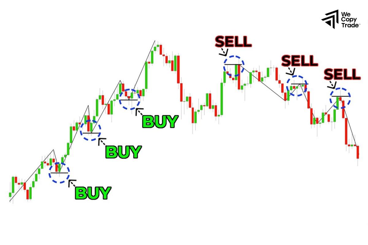How to use Day Trading strategy