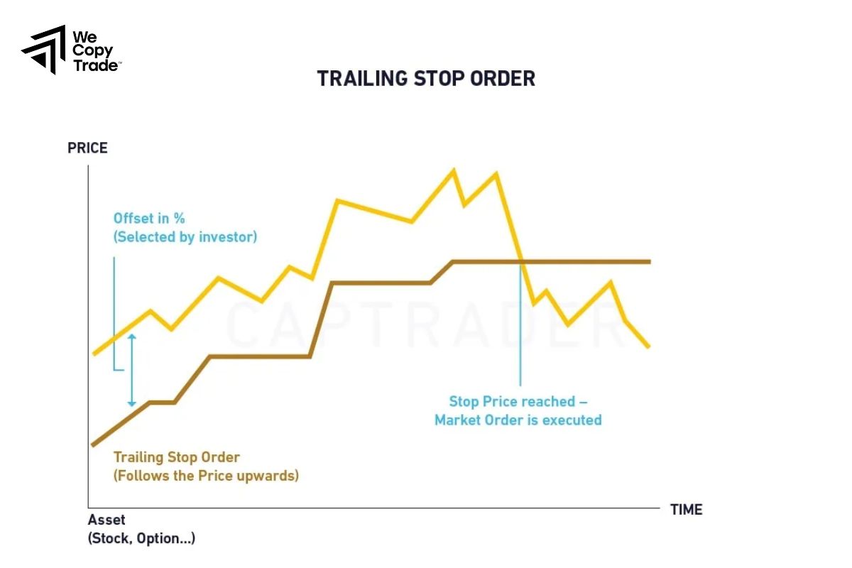 Set Up the Trailing Stop Order