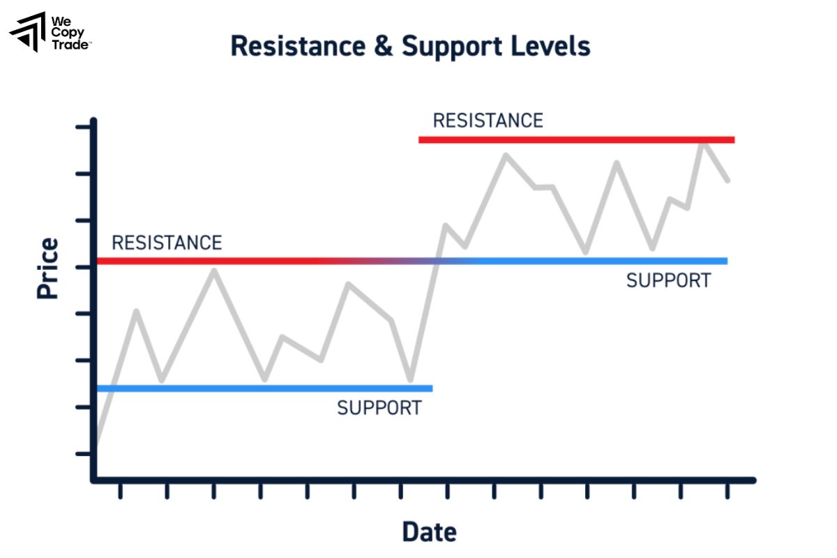 Support and Resistance Levels