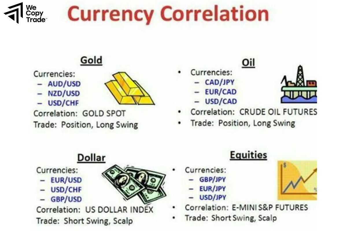 Types of Currency Correlations