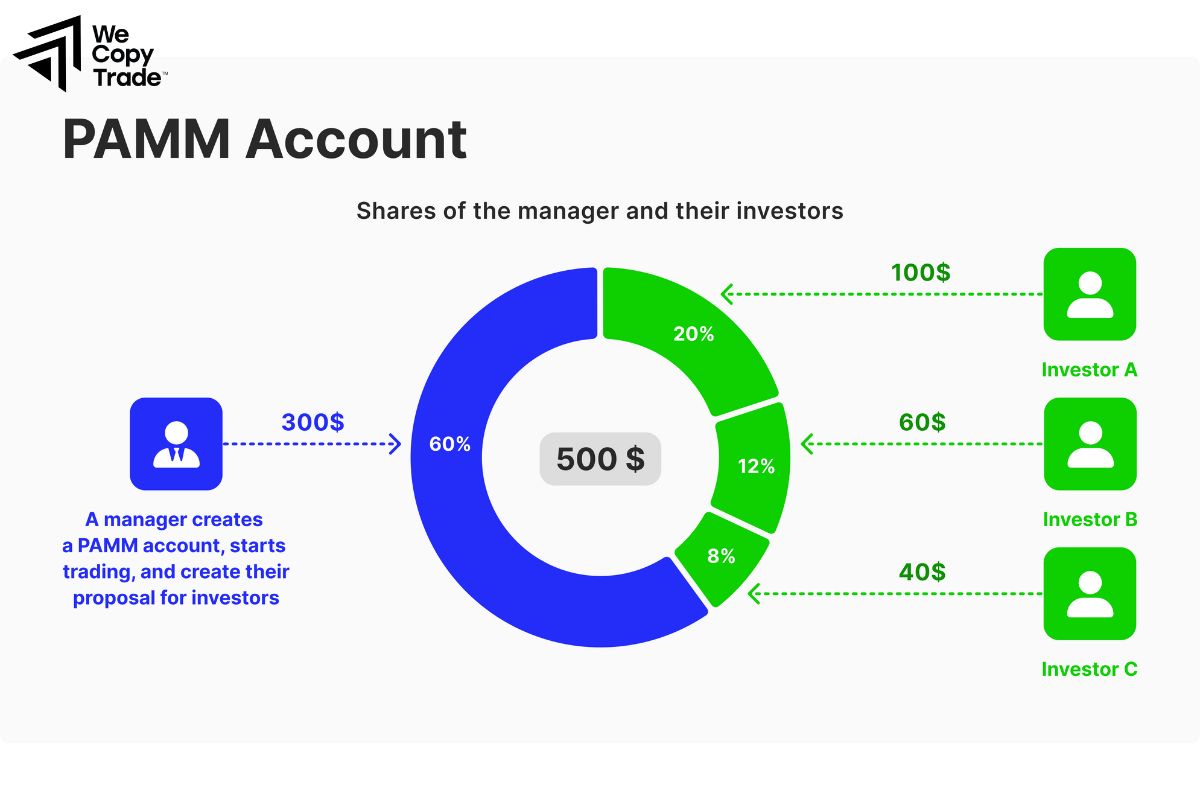 What is a PAMM account? 