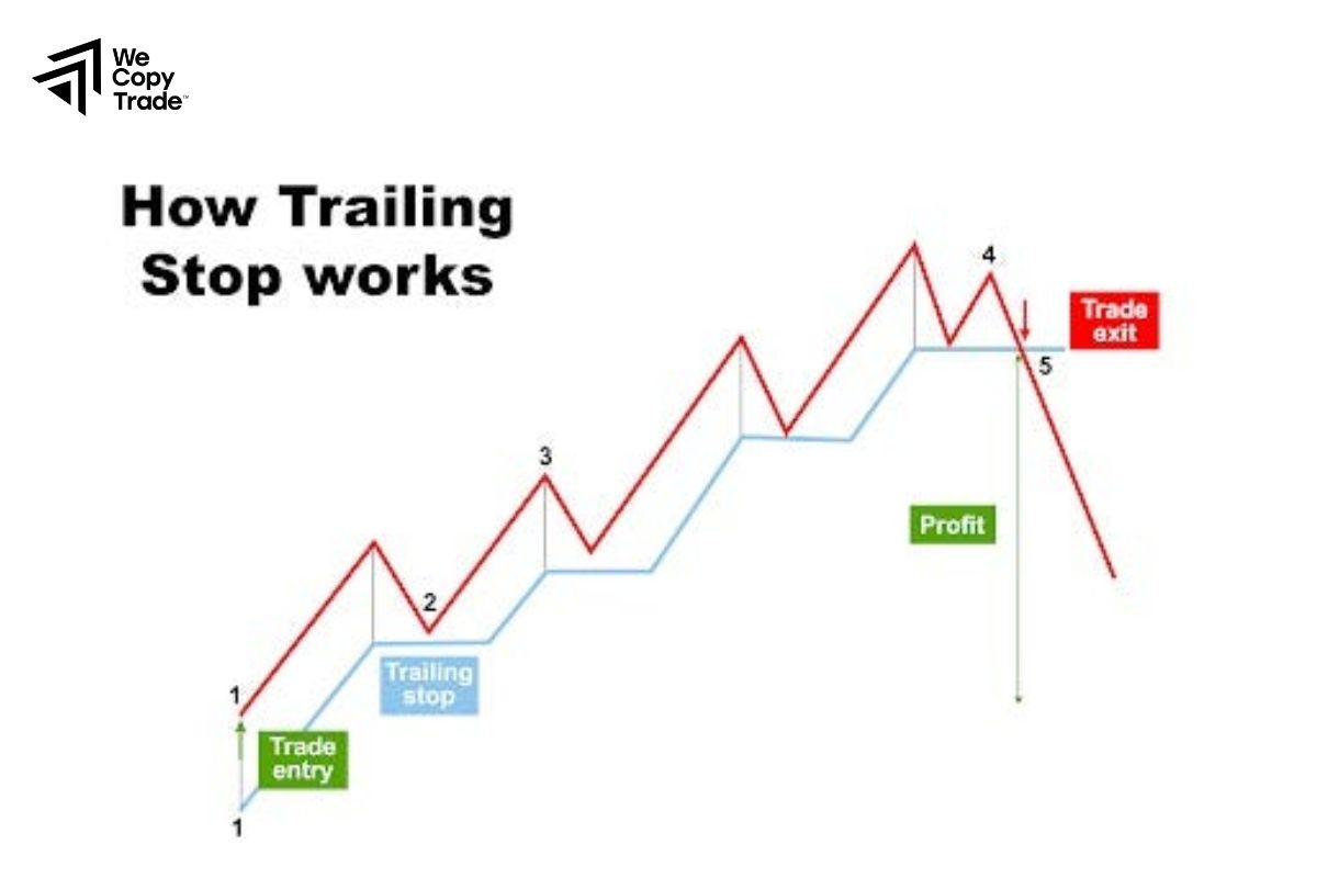 Why and When Should I Use Trailing Stops Orders?