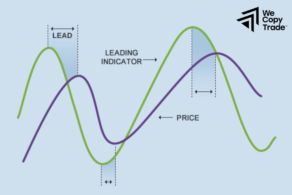 Leading indicators