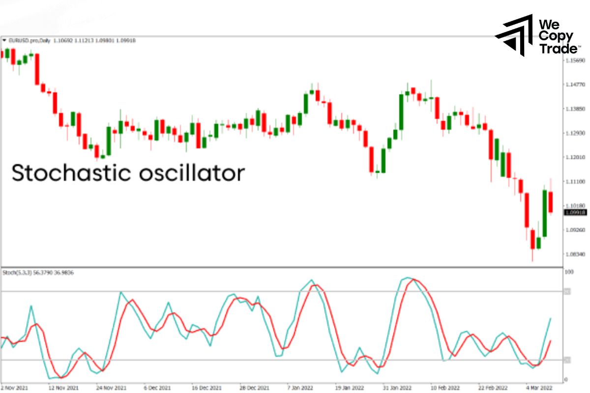 Stochastic Oscillator