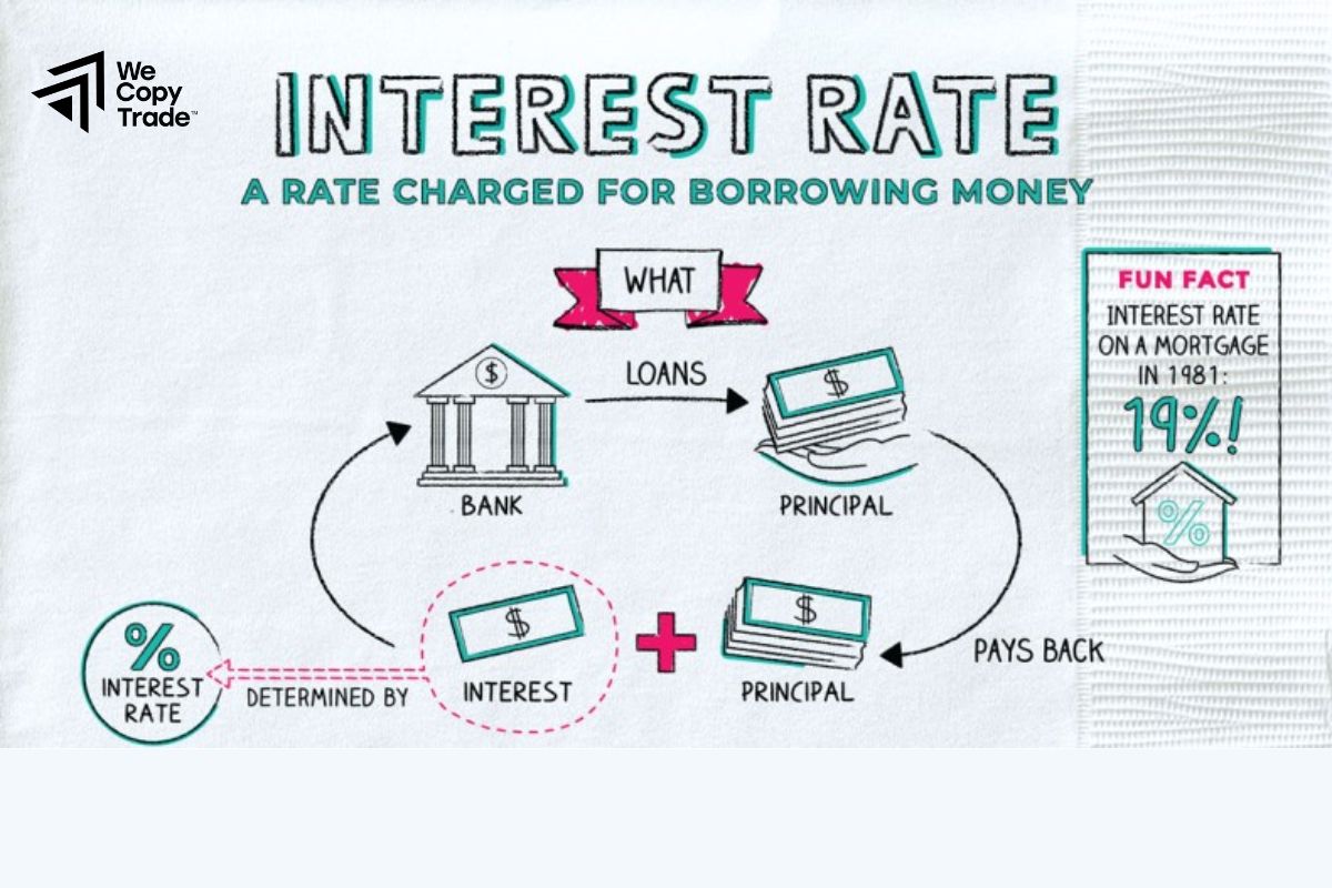 How does Interest Rate work when trading?