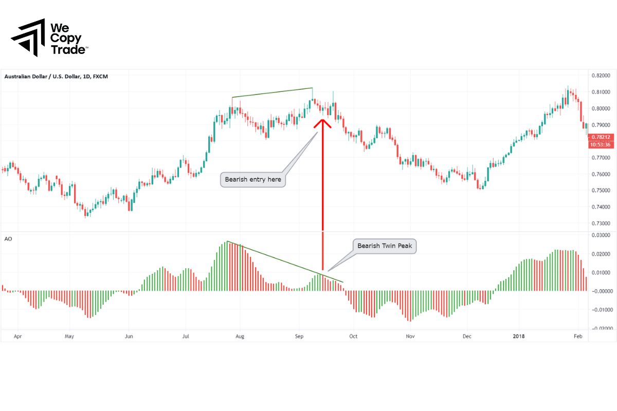 Some Applications of Oscillator