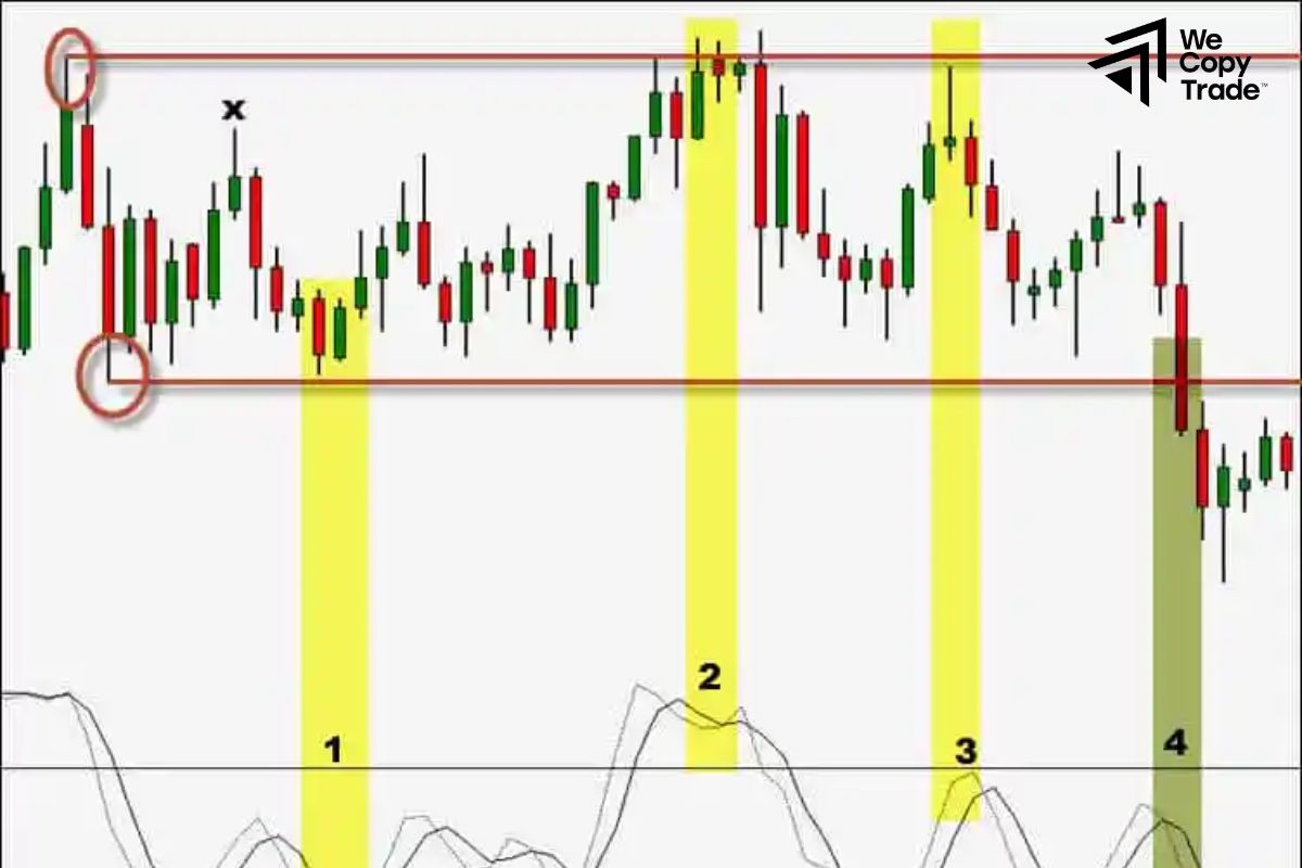Top 3 Simplest Range Trading Strategies