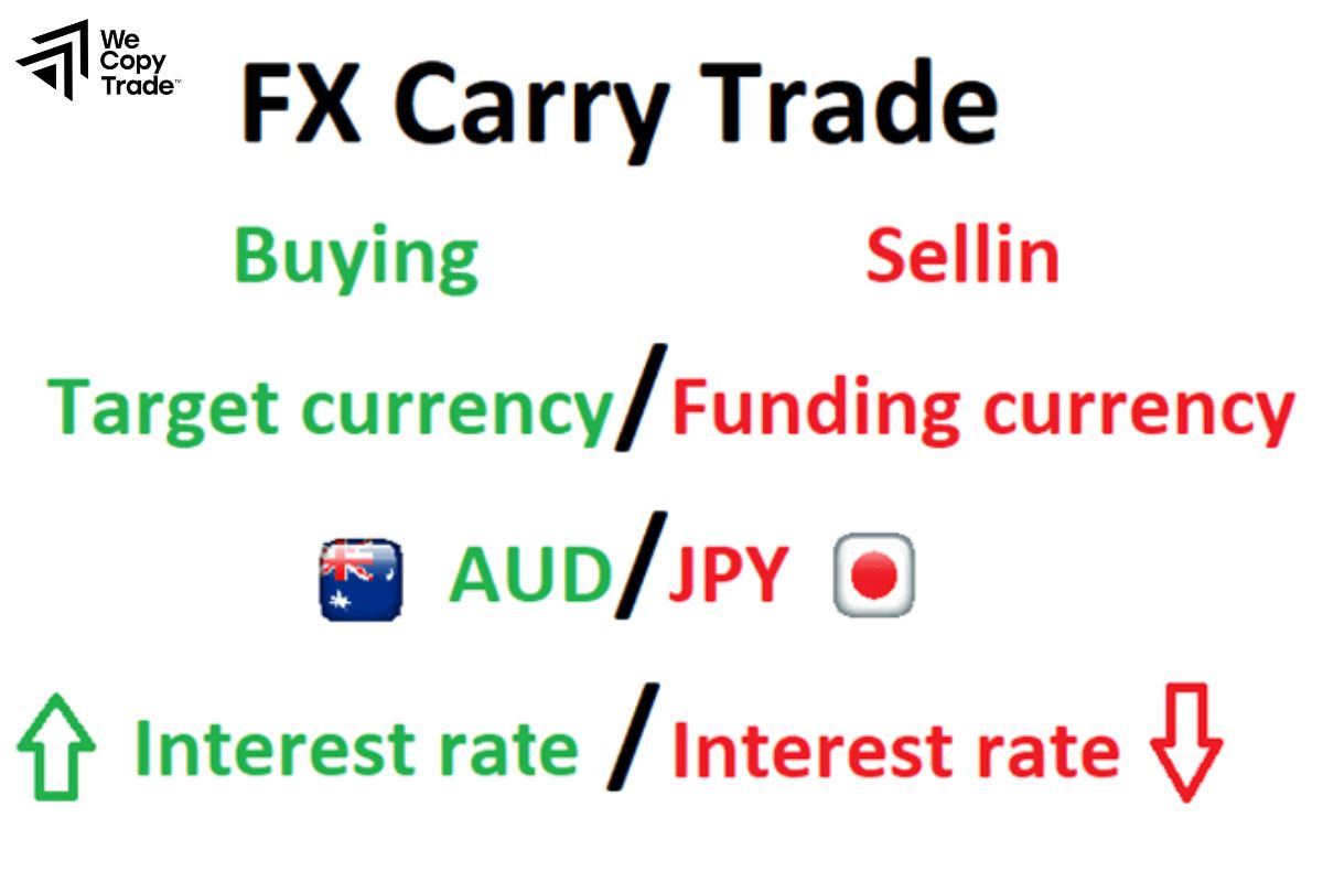 Use Carry Trade to Profit from Interest Rate Differentials