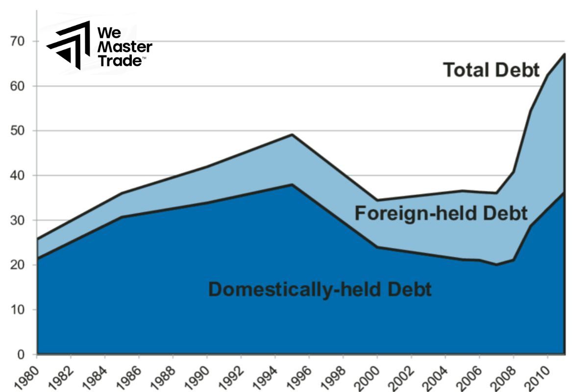 Domestic vs. Foreign Debt