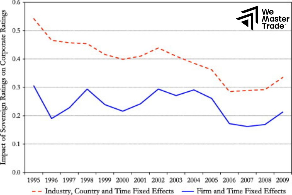 Effect on Corporate Ratings
