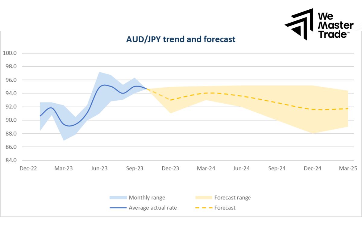 Example 1: AUD/JPY (Australian Dollar / Japanese Yen)