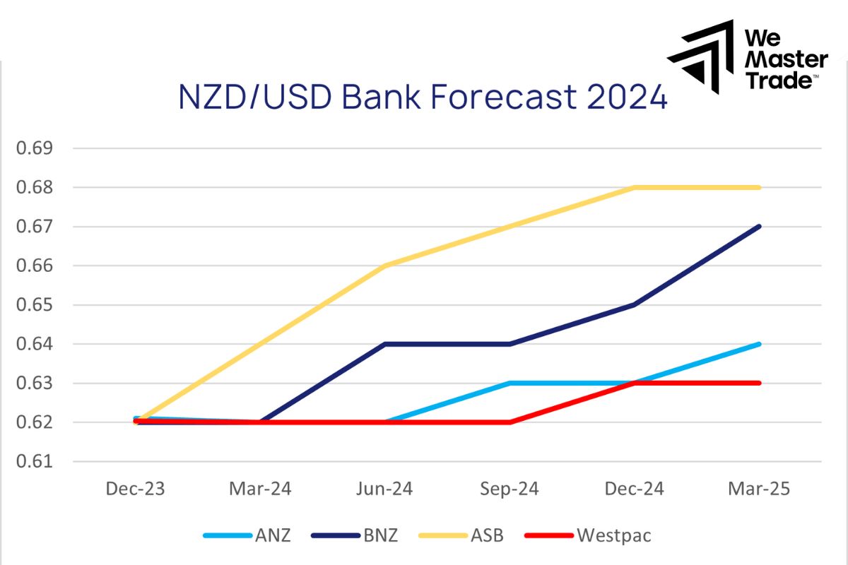 Example 2: NZD/USD (New Zealand Dollar / US Dollar)
