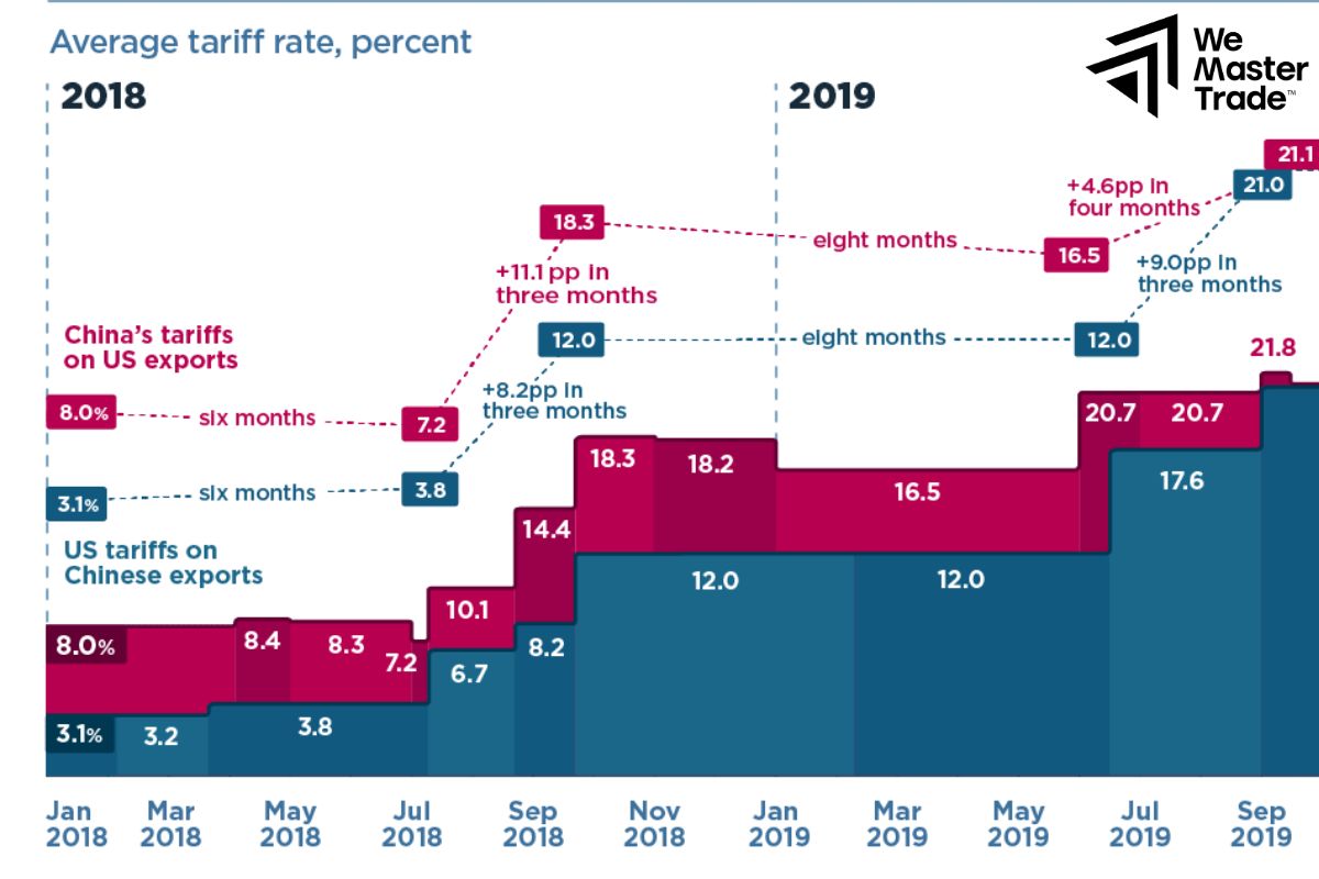 Example of a Trade Wars