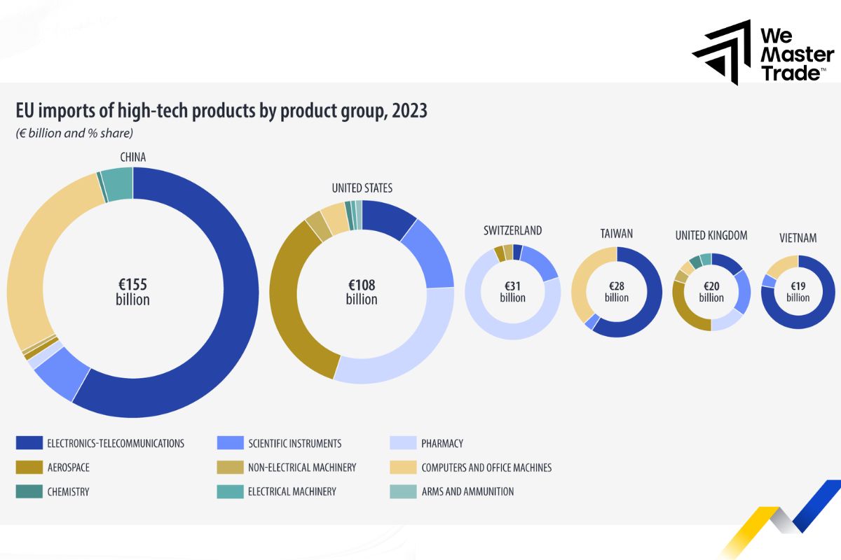 Revenue from European Sales 