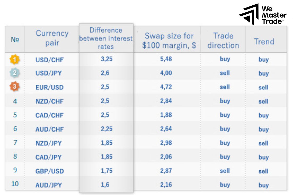 Use Positive Swap Rates