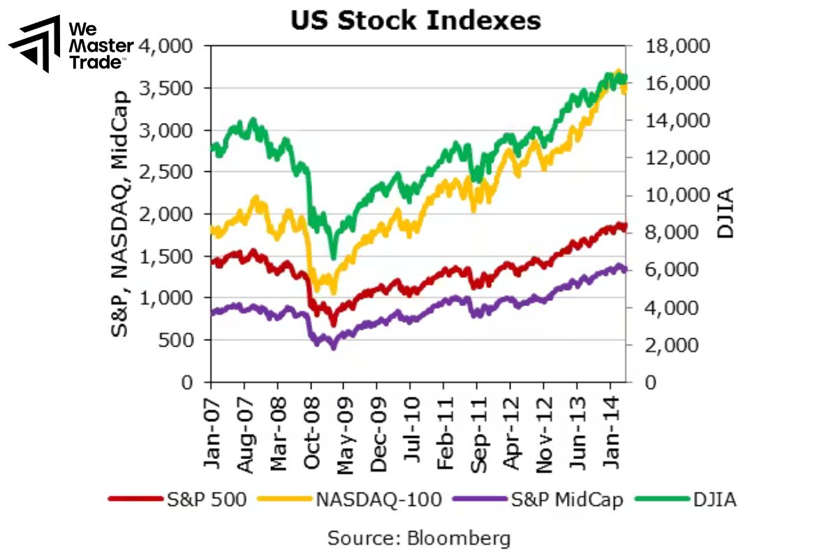 Giao dịch chênh lệch chỉ số 
