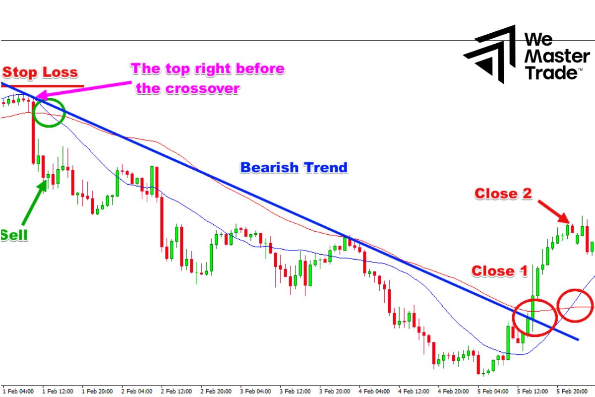 Tìm điểm vào lệnh và thoát lệnh hợp lý