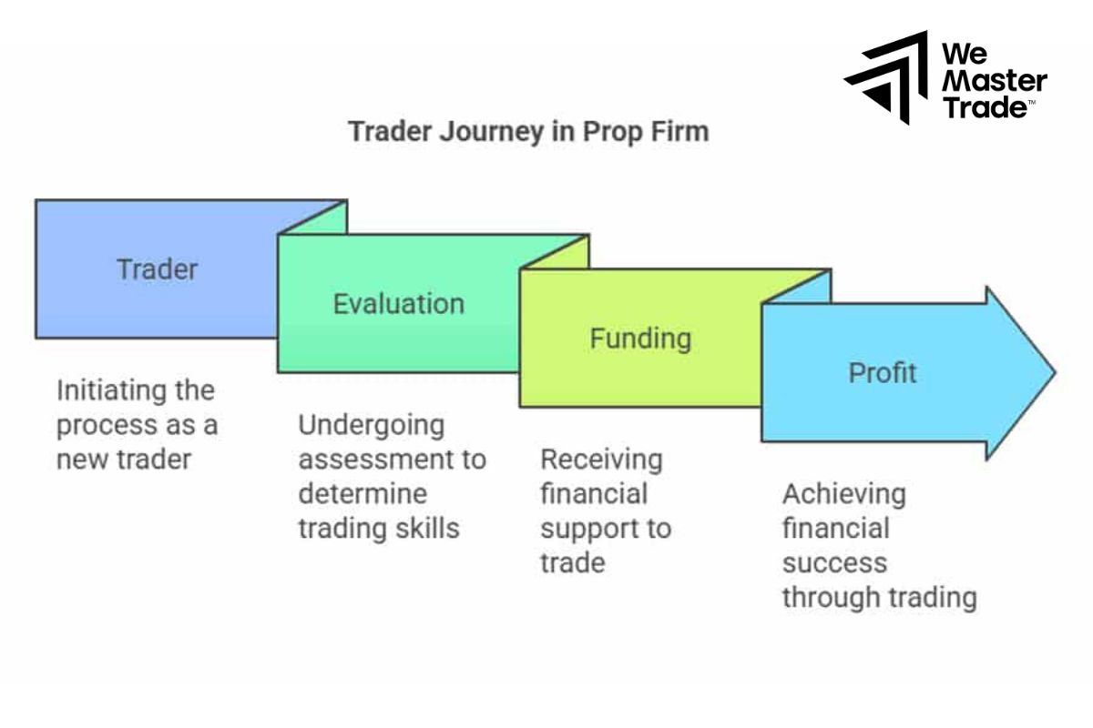 Quy trình cơ bản: Đăng ký – Đánh giá – Cấp vốn – Chia lợi nhuận