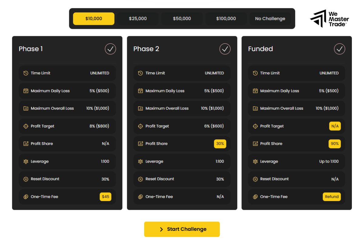 Bước 2: Tham gia bài đánh giá (Challenge)