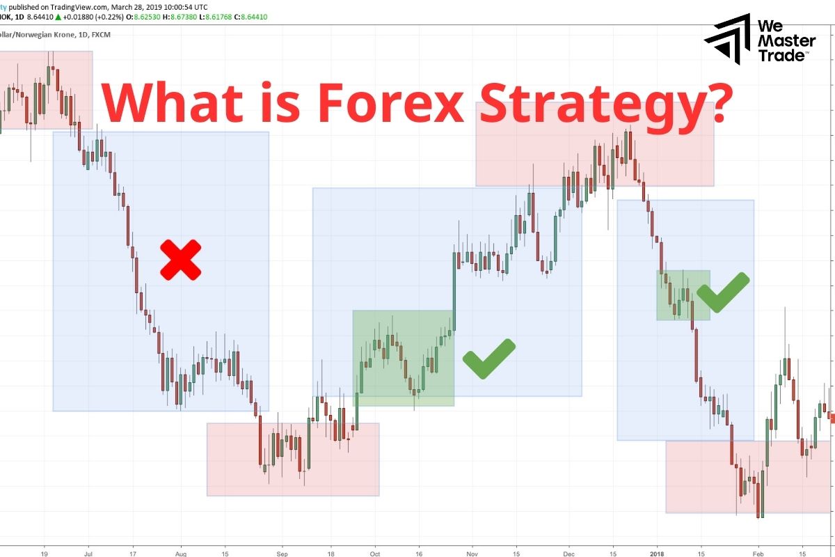 Chiến Lược Forex Là Gì?