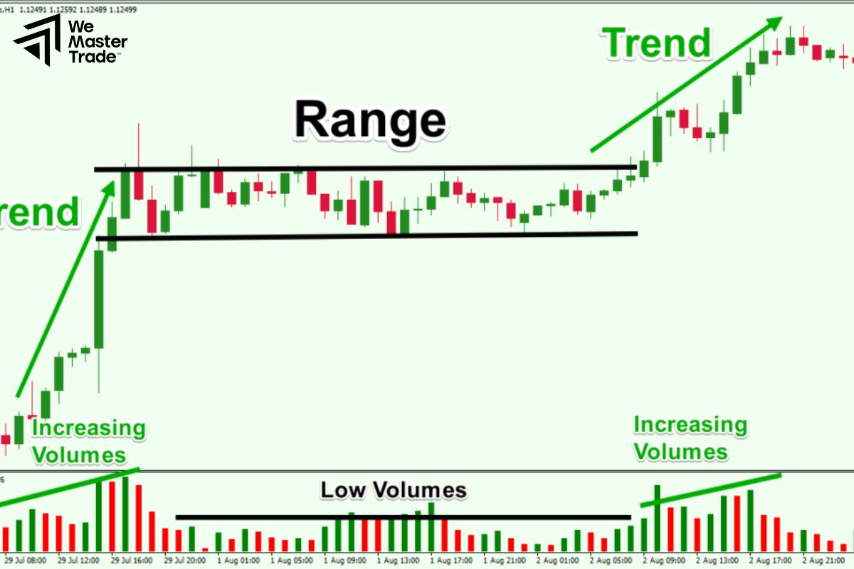 Chiến Lược Giao Dịch Trong Phạm Vi (Range Trading)