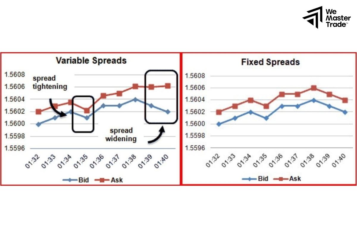 Làm thế nào để nhận biết mức thanh khoản thị trường forex?