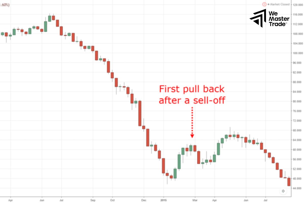 Giao dịch đảo chiều (Reversal Trading)