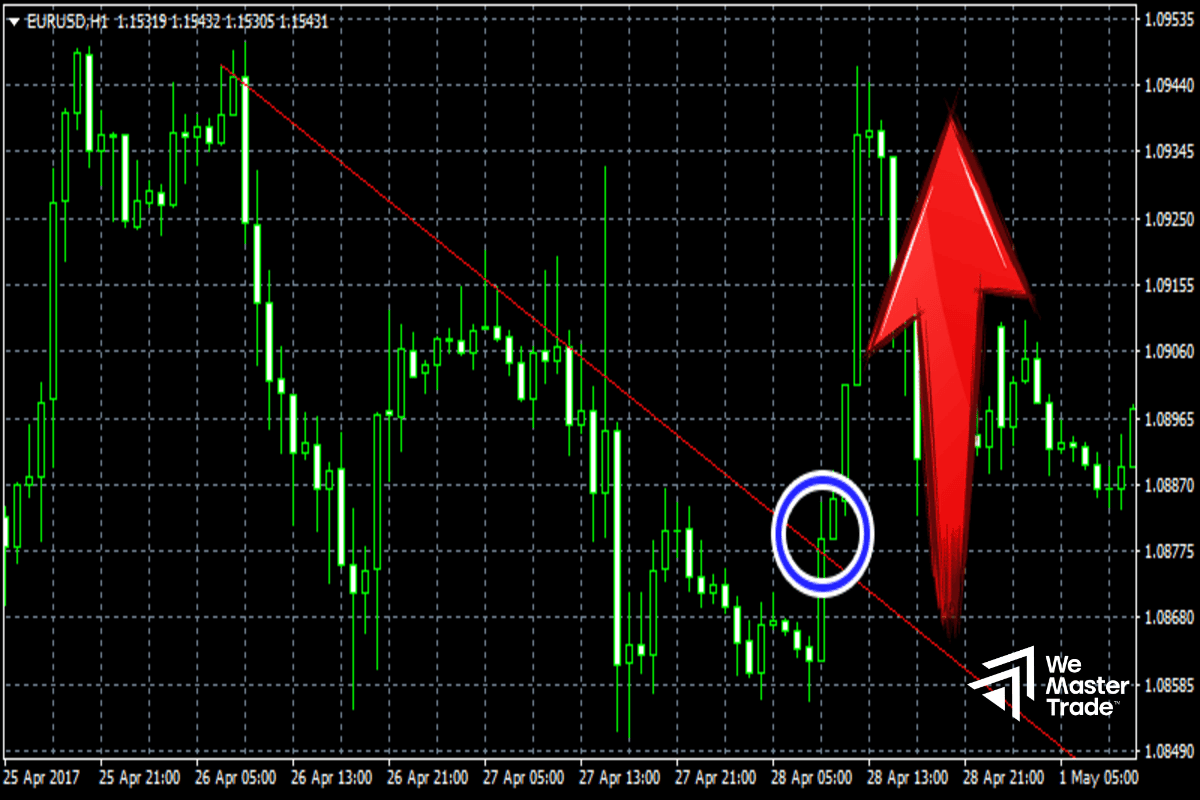 Hướng dẫn cách vẽ Trendline trên MT5 (PC & Laptop)