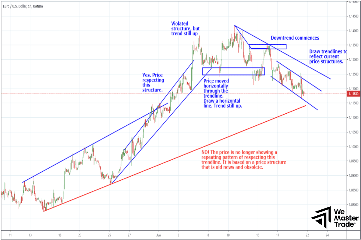 Mẹo sử dụng Trendline "Pro" để giao dịch hiệu quả