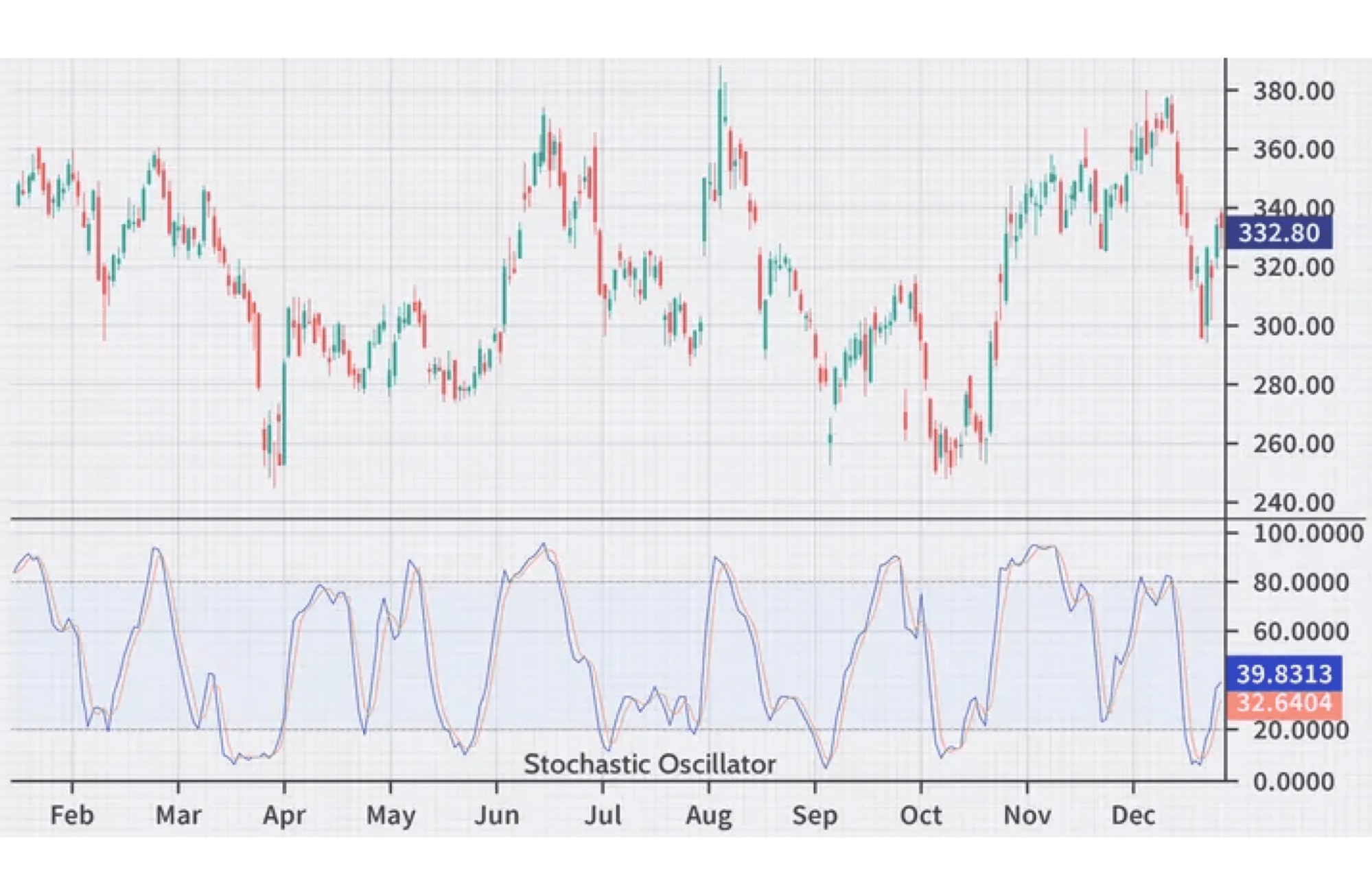 Stochastic Oscillator