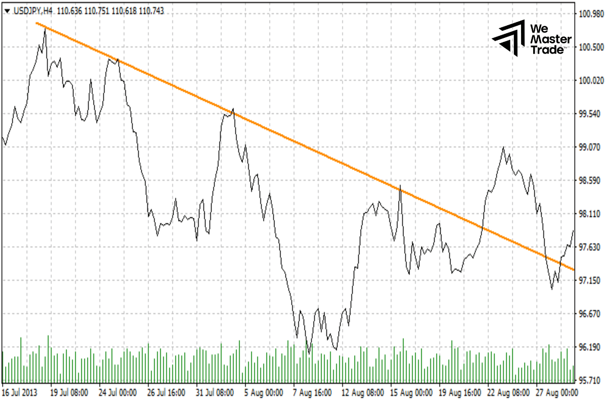 Tại sao Trendline là công cụ "bất ly thân" trên MT5?