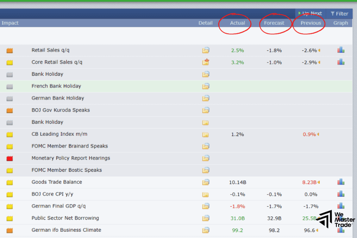 đọc hiểu các thông số kinh tế trên Forex Factory