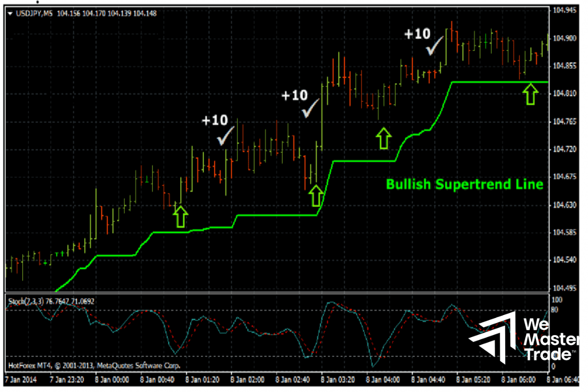 Wemastertrade - Nâng tầm chiến lược Scalping của bạn